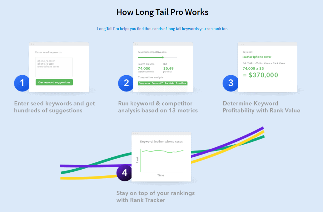 LongTailPro Review 2021 - Is It Worth To Buying