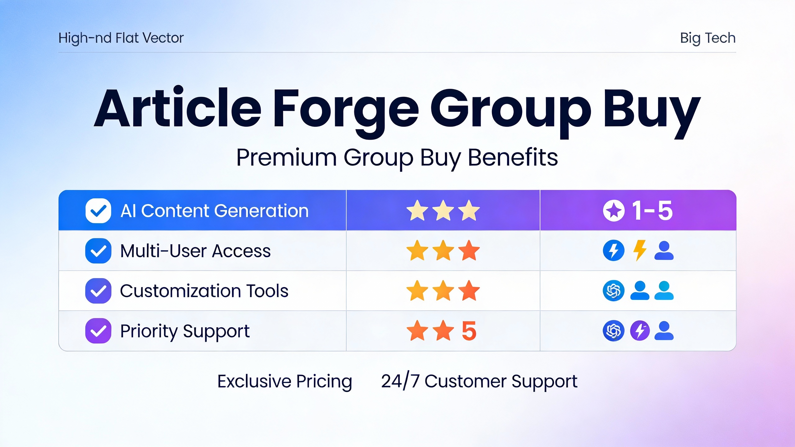 Feature comparison grid for Article Forge Group Buy with checkmarks, star ratings, and benefit icons in modern flat design. Multi-color accent scheme.