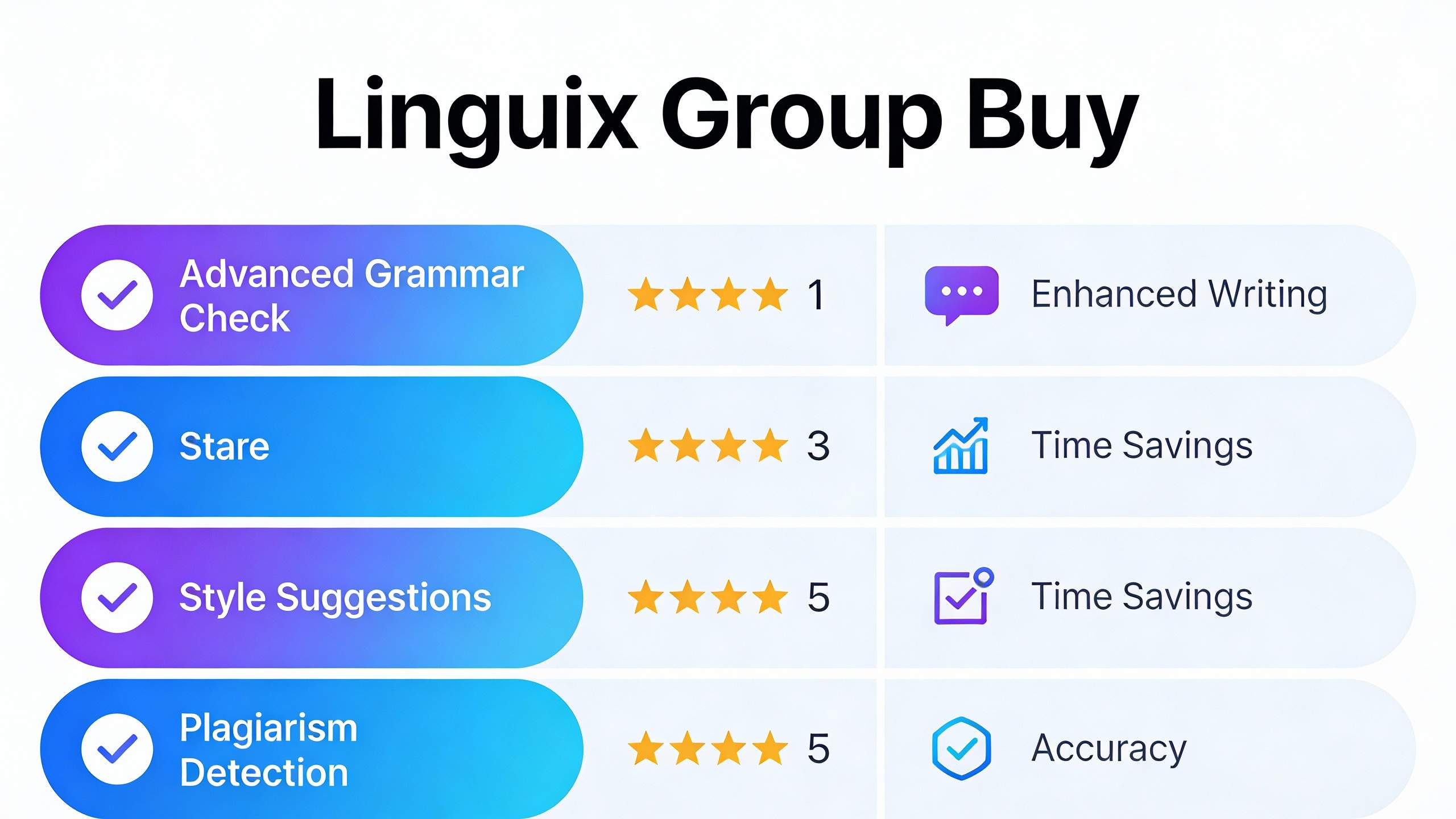 Feature comparison grid for Linguix Group Buy with checkmarks, star ratings, and benefit icons in modern flat design. Multi-color accent scheme.